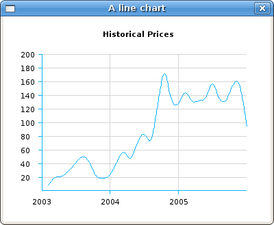 A line chart