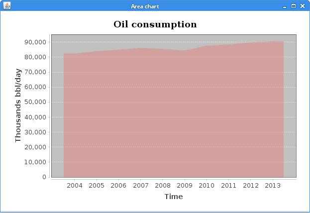 Jfreechart Line Chart Example