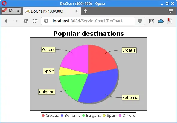 A pie chart in a browser