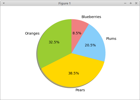 Python Pie Chart