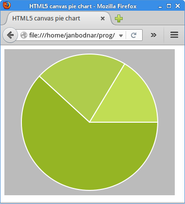 Pie chart