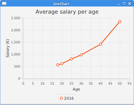 JavaFX Charts - generating charts in JavaFX