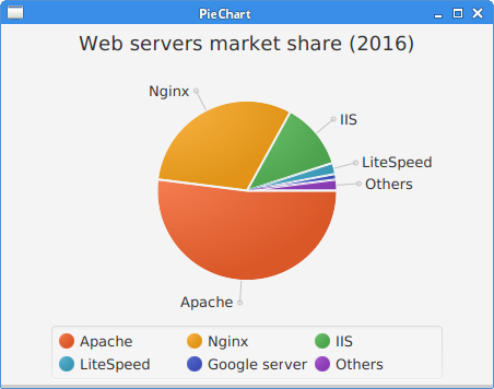 PieChart