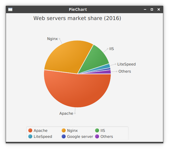 PieChart