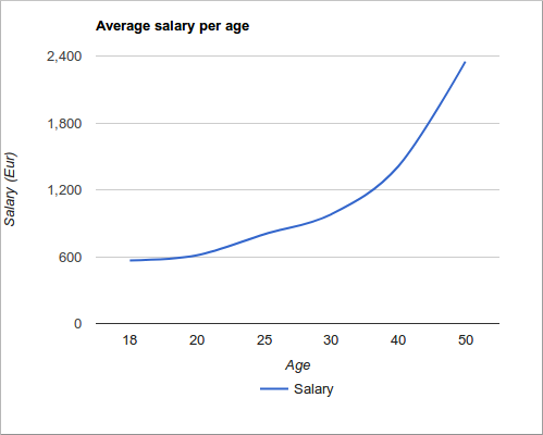 Google charts tutorial - creating charts in JavaScript with Google charts