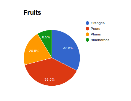 Pie chart