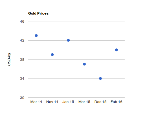 Scatter chart